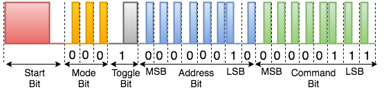 RC6-Protocol