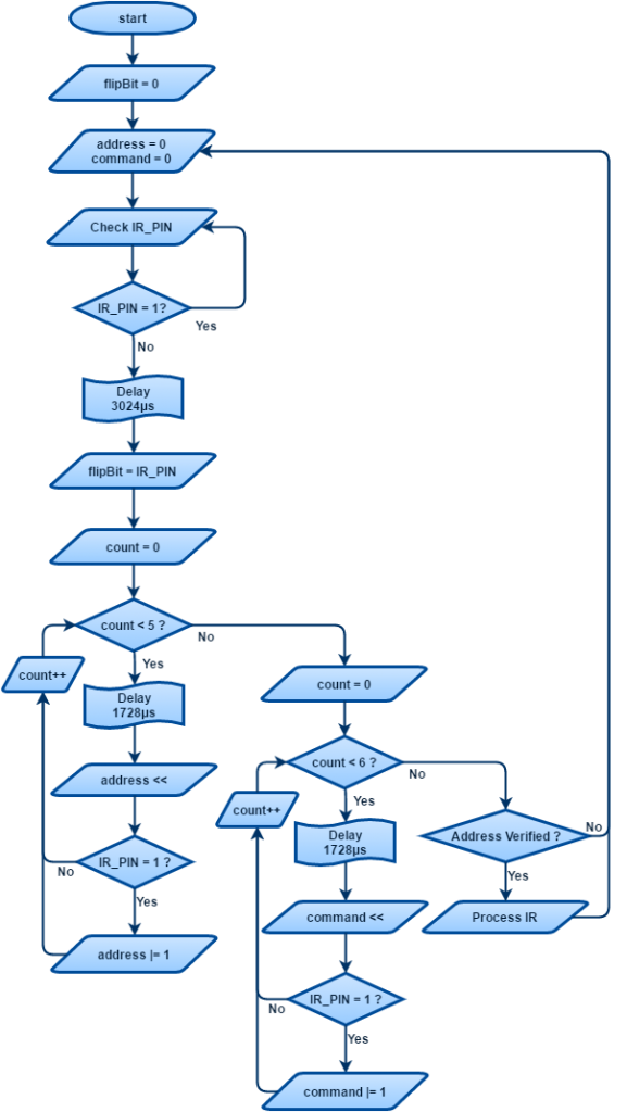 RC-5 Protocol and Interfacing with Microcontroller | SNR LAB